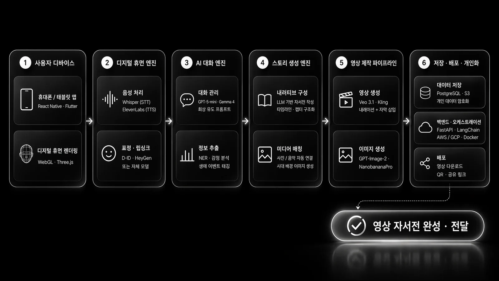 Re:Member 시스템 구성도 — 사용자 디바이스, 디지털 휴먼 엔진, AI 대화 엔진, 스토리 생성 엔진, 영상 제작 파이프라인, 저장과 배포