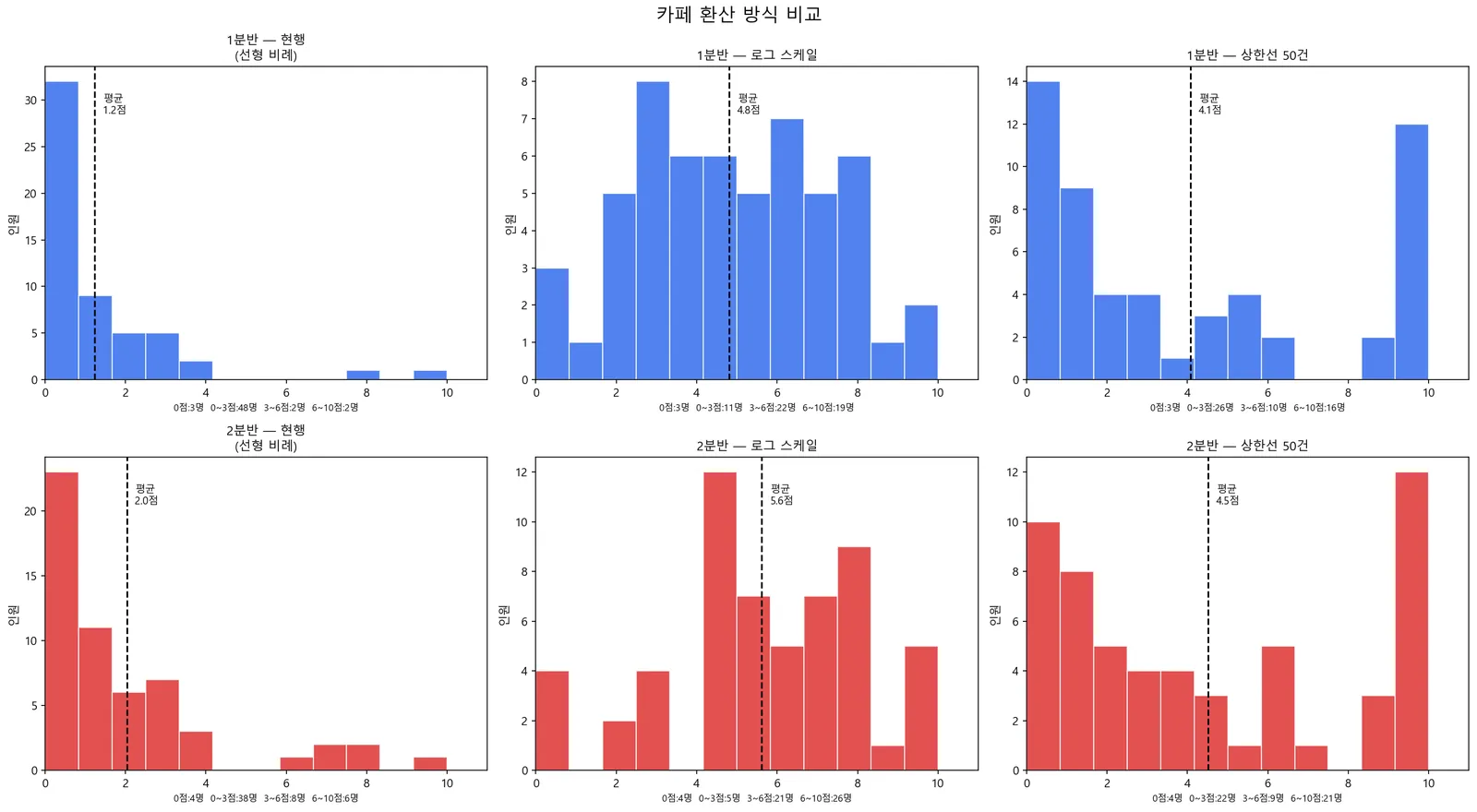 카페 활동 점수 환산 방식 비교 — 선형, 로그, 상한선