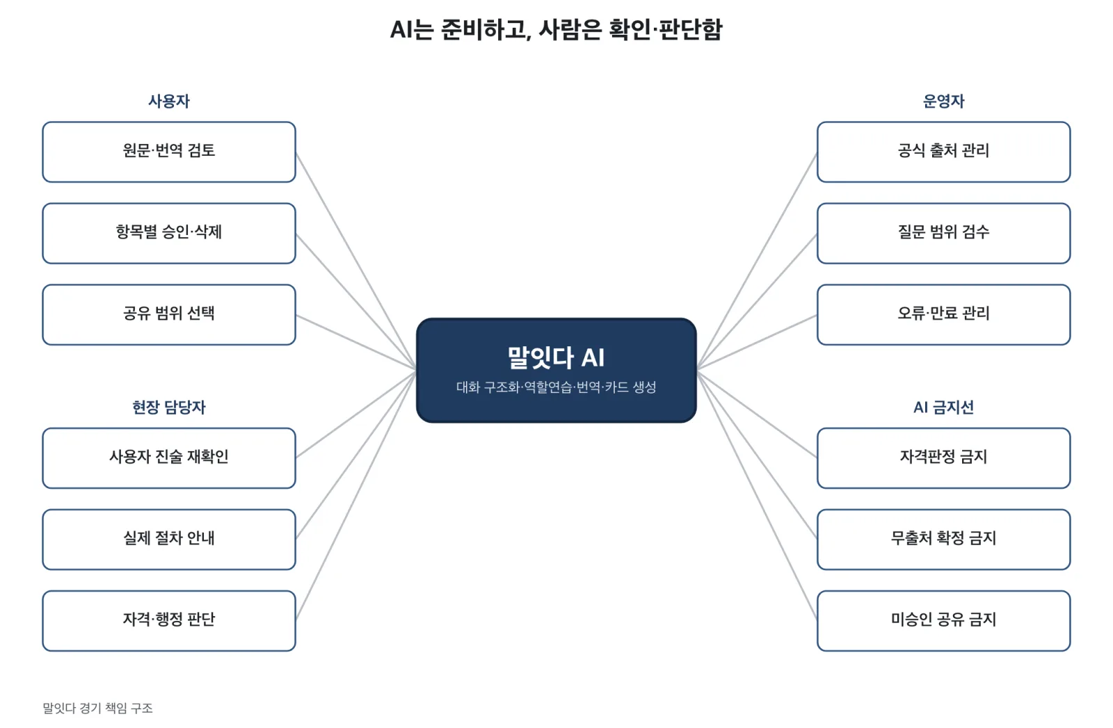 말잇다 경기 — 입학 상담 리허설 서비스 기획 작업 대표 이미지